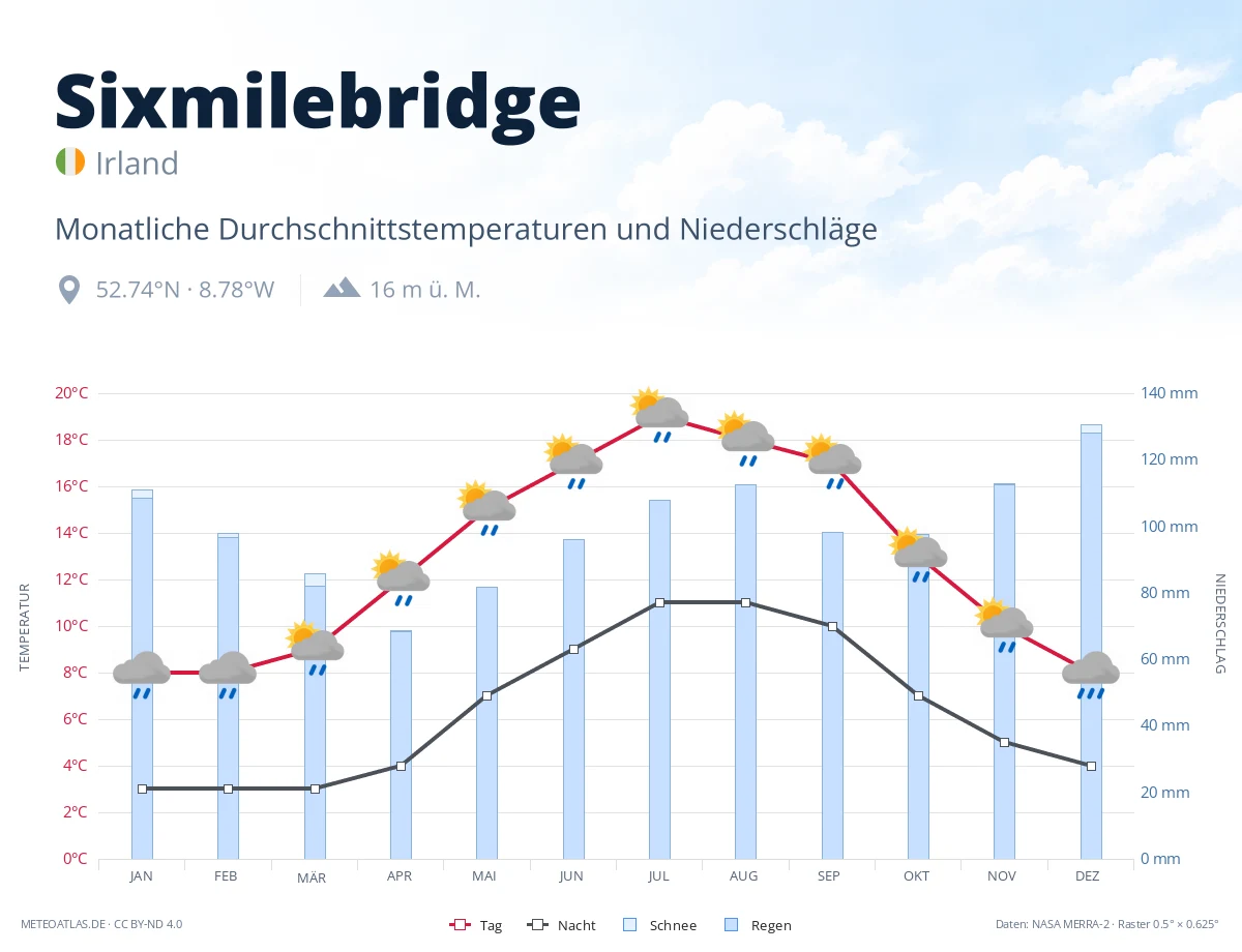Sixmilebridge - monatliche Durchschnittstemperaturen und Niederschläge