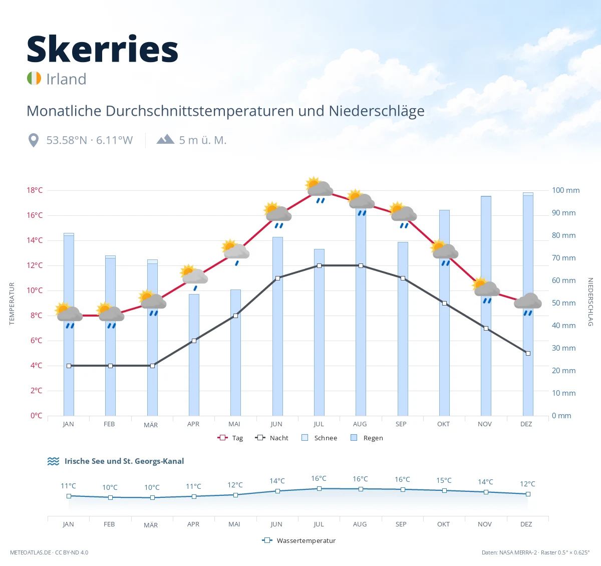 Skerries - monatliche Durchschnittstemperaturen und Niederschläge