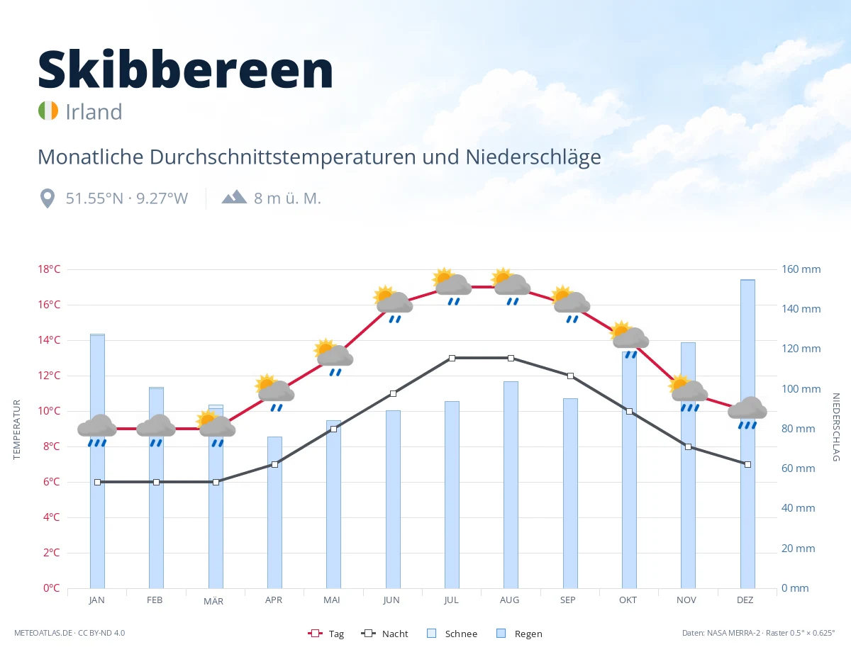Skibbereen - monatliche Durchschnittstemperaturen und Niederschläge