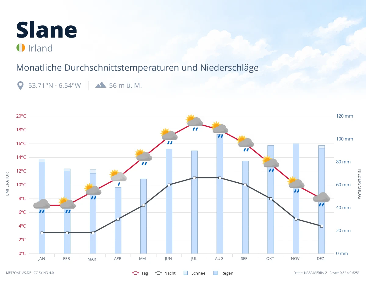 Slane - monatliche Durchschnittstemperaturen und Niederschläge