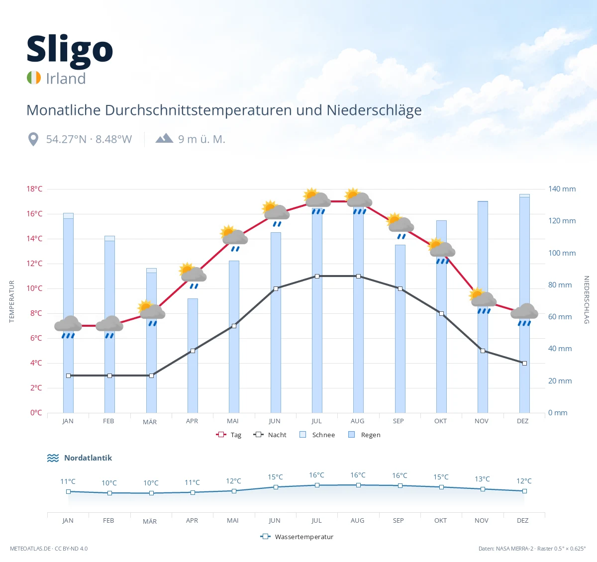Sligo - monatliche Durchschnittstemperaturen und Niederschläge