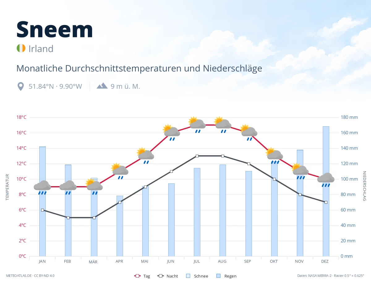 Sneem - monatliche Durchschnittstemperaturen und Niederschläge