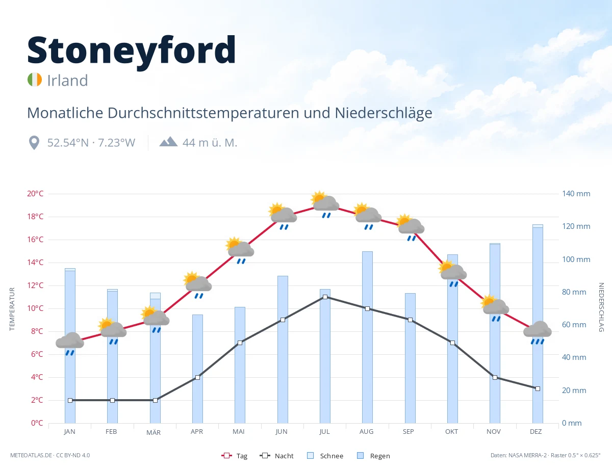 Stoneyford - monatliche Durchschnittstemperaturen und Niederschläge