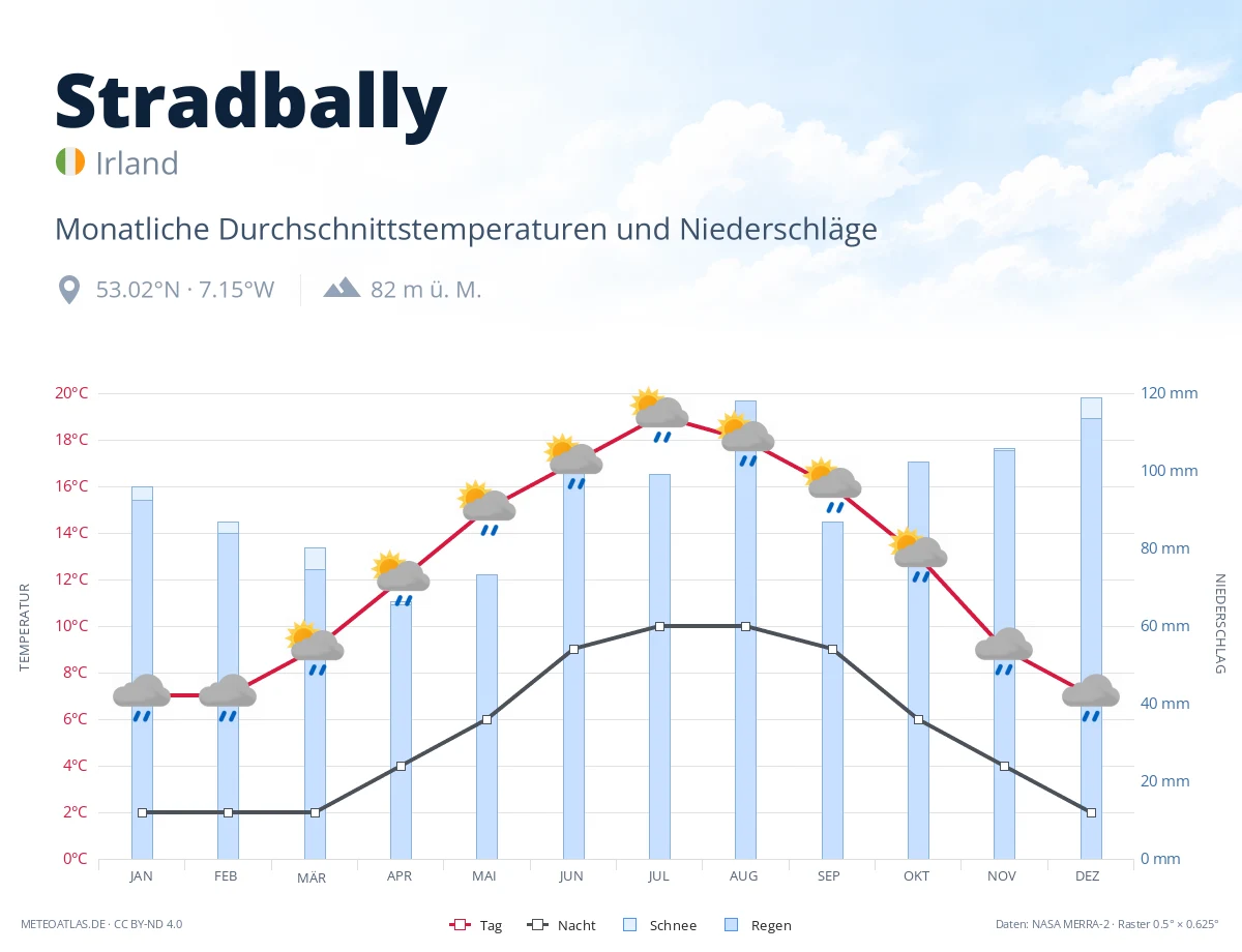 Stradbally - monatliche Durchschnittstemperaturen und Niederschläge