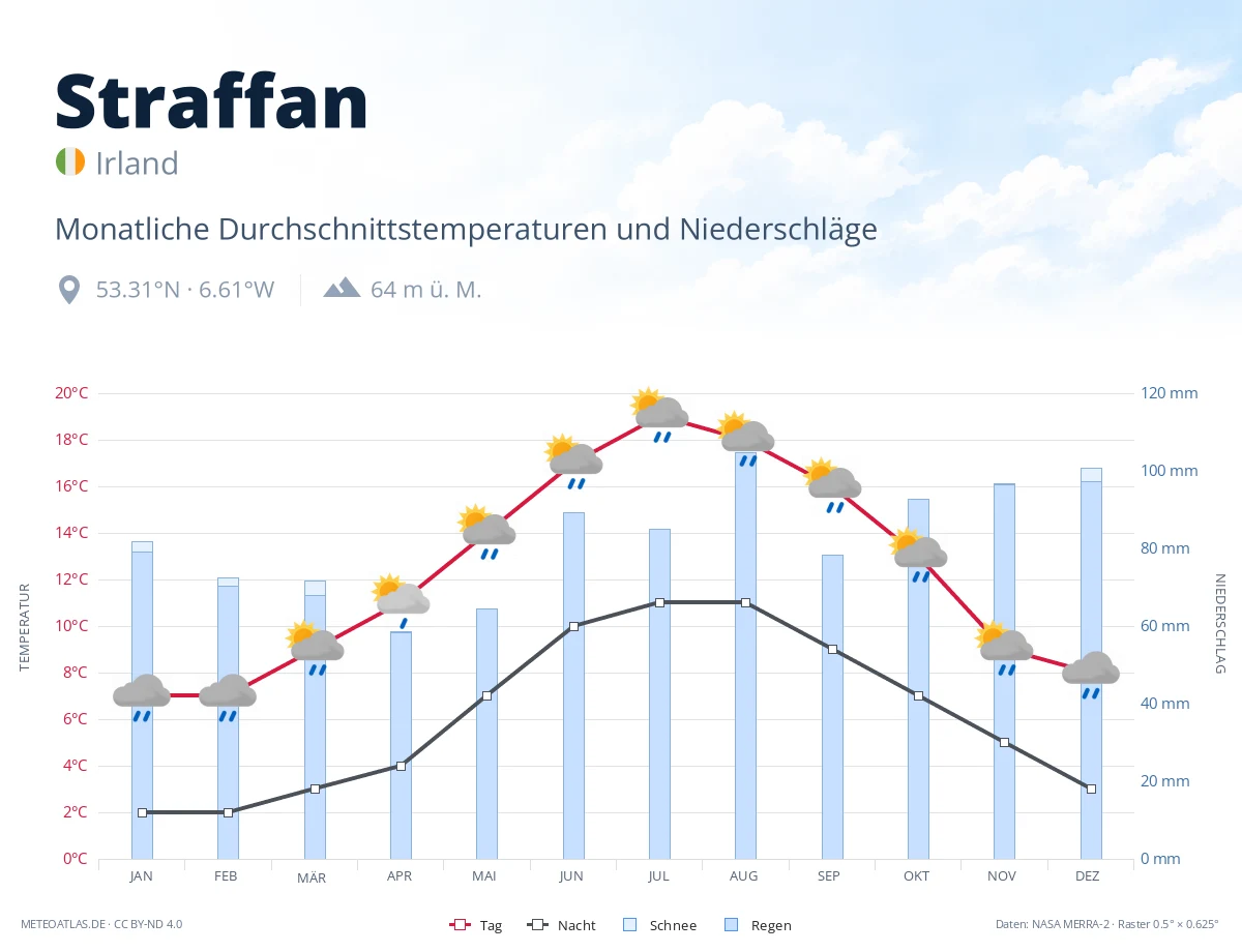 Straffan - monatliche Durchschnittstemperaturen und Niederschläge