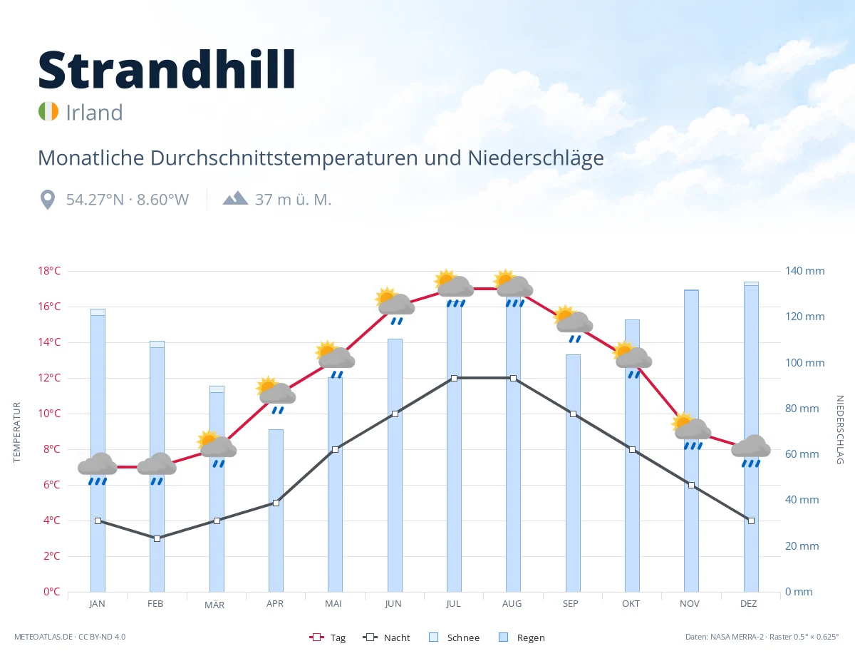 Strandhill - monatliche Durchschnittstemperaturen und Niederschläge