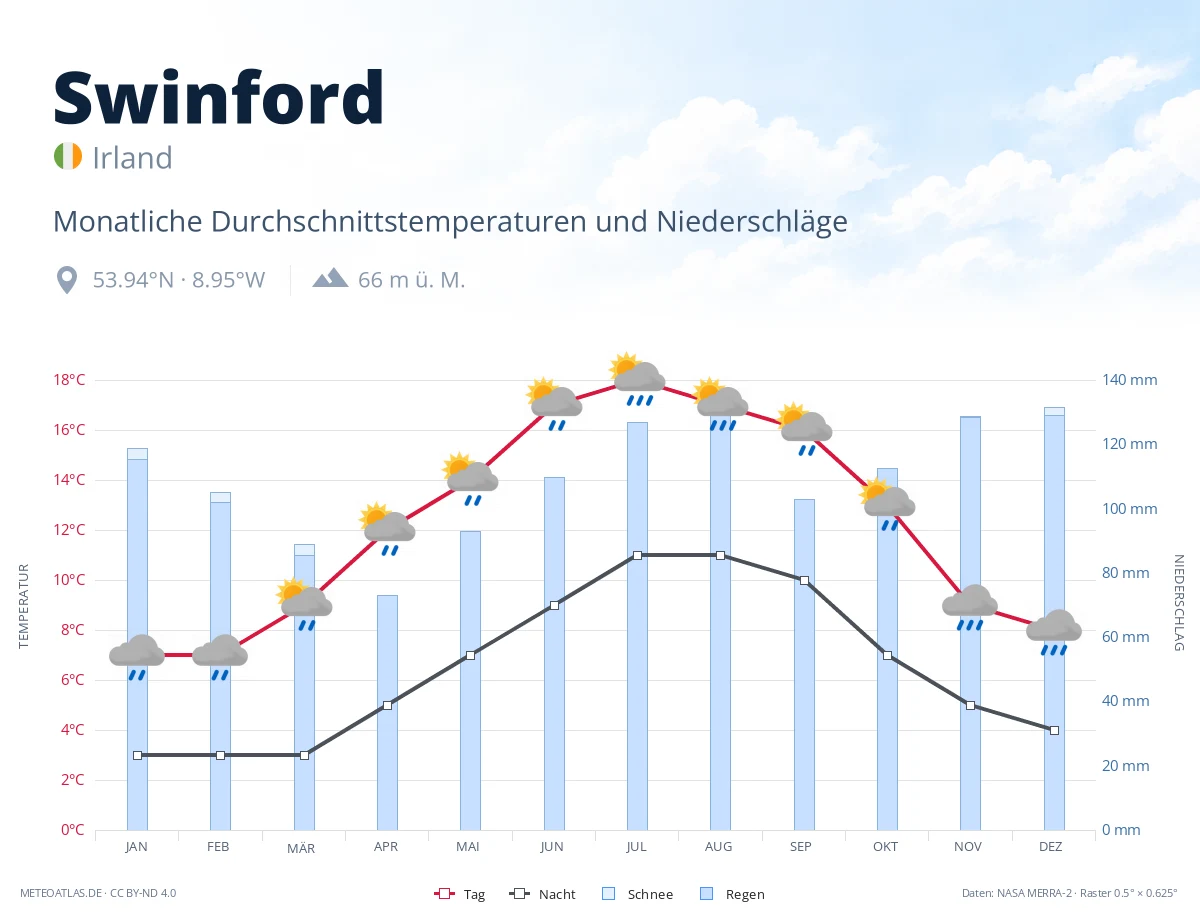Swinford - monatliche Durchschnittstemperaturen und Niederschläge