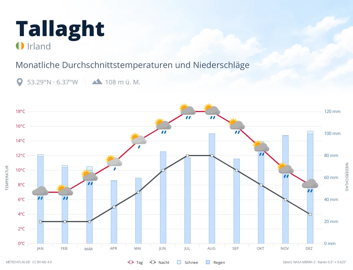 Tallaght - monatliche Durchschnittstemperaturen und Niederschläge