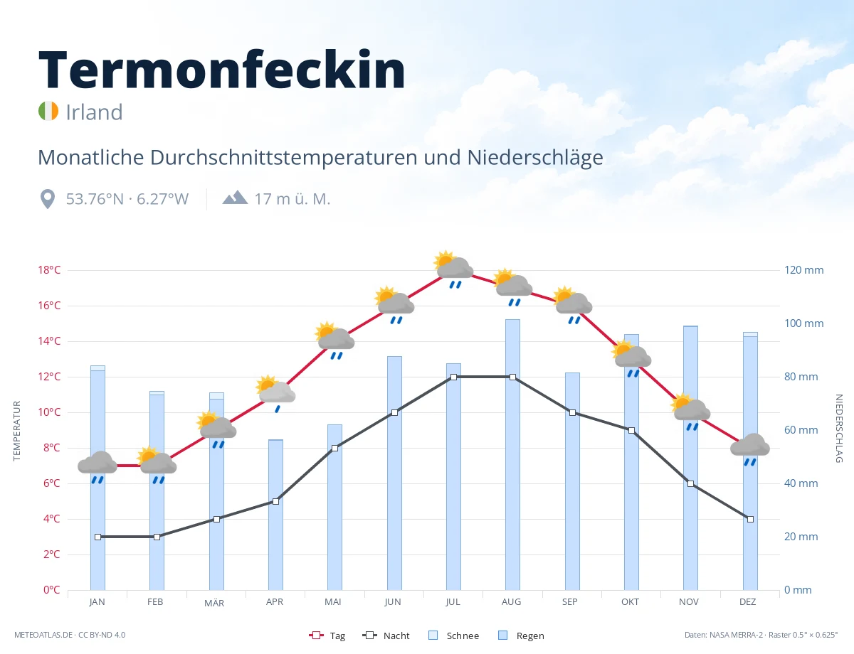 Termonfeckin - monatliche Durchschnittstemperaturen und Niederschläge