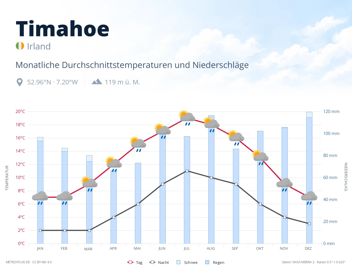 Timahoe - monatliche Durchschnittstemperaturen und Niederschläge
