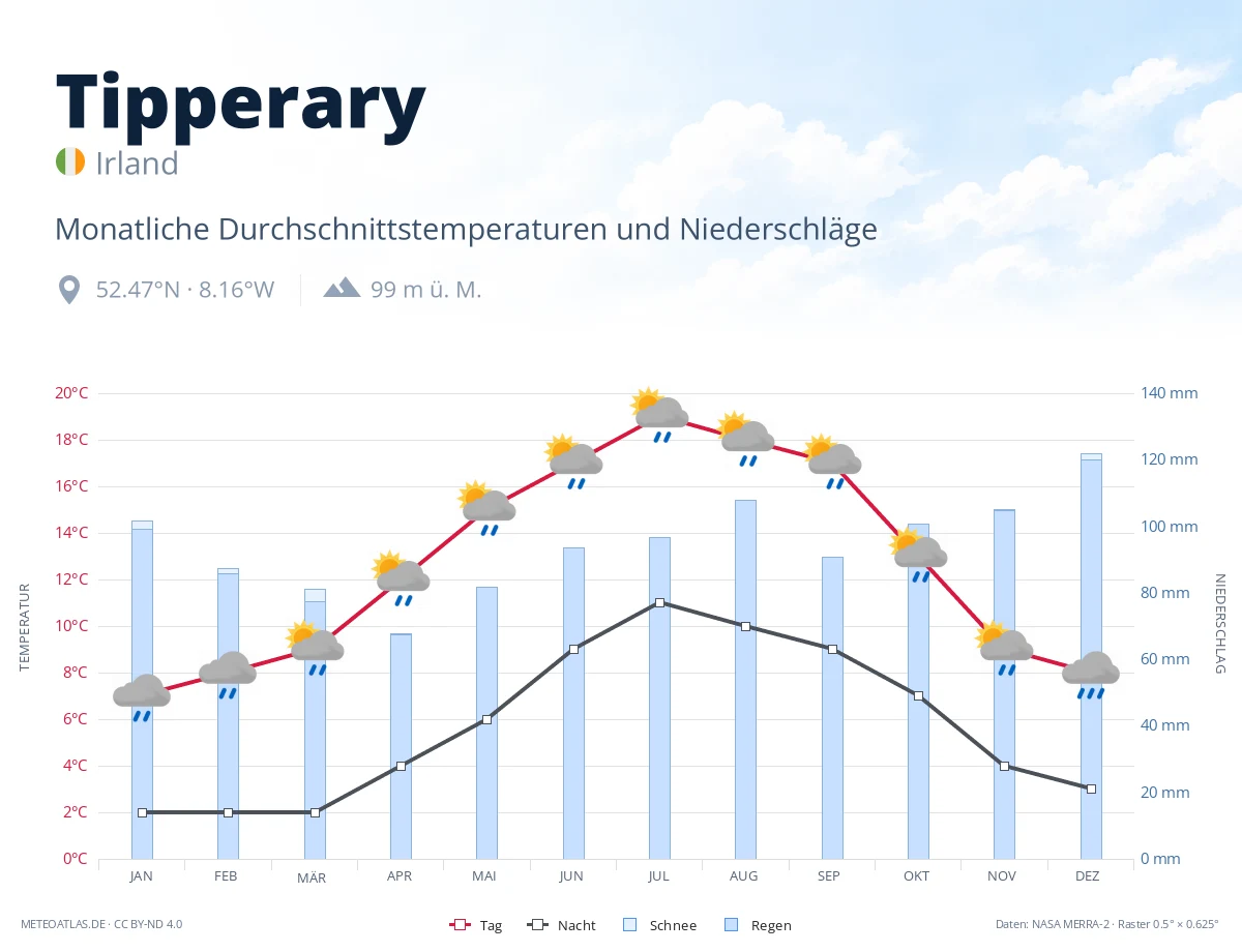 Tipperary - monatliche Durchschnittstemperaturen und Niederschläge