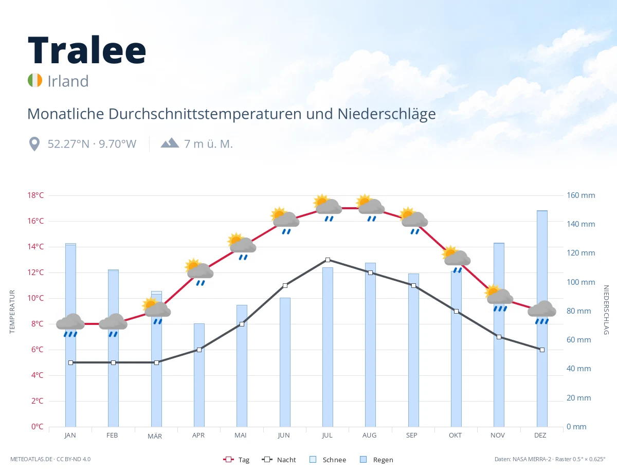 Tralee - monatliche Durchschnittstemperaturen und Niederschläge