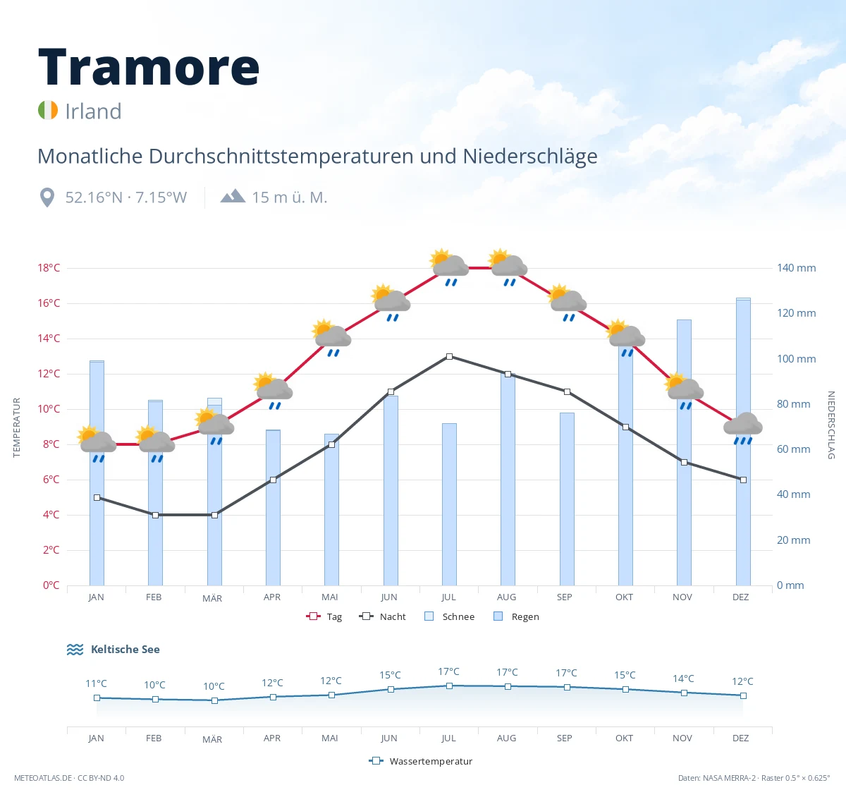 Tramore - monatliche Durchschnittstemperaturen und Niederschläge