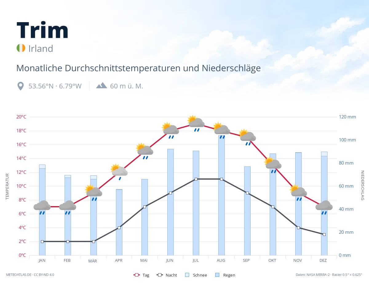 Trim - monatliche Durchschnittstemperaturen und Niederschläge
