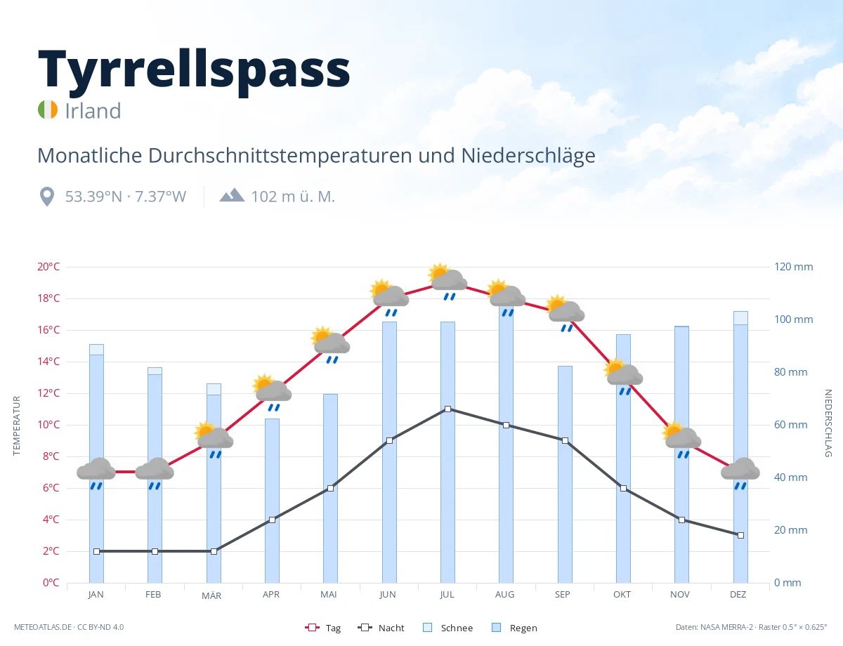 Tyrrellspass - monatliche Durchschnittstemperaturen und Niederschläge