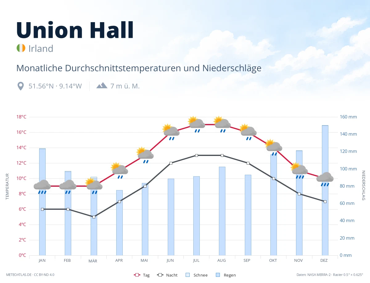 Union Hall - monatliche Durchschnittstemperaturen und Niederschläge