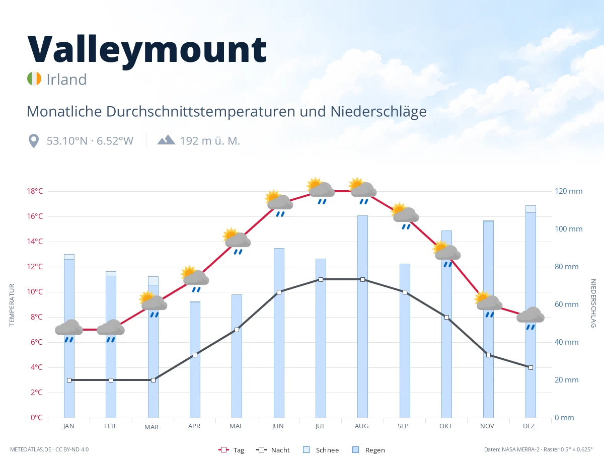 Valleymount - monatliche Durchschnittstemperaturen und Niederschläge