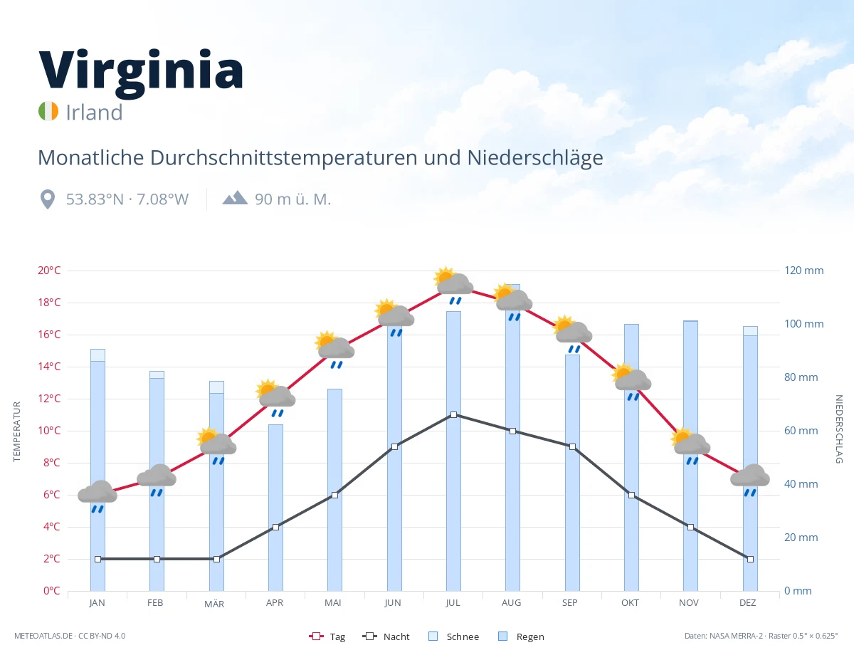 Virginia - monatliche Durchschnittstemperaturen und Niederschläge