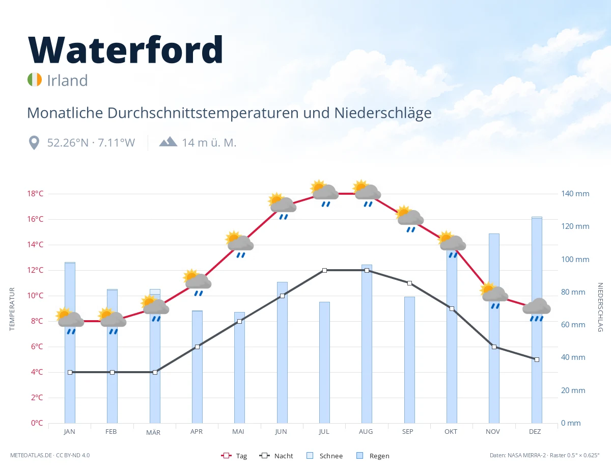 Waterford - monatliche Durchschnittstemperaturen und Niederschläge