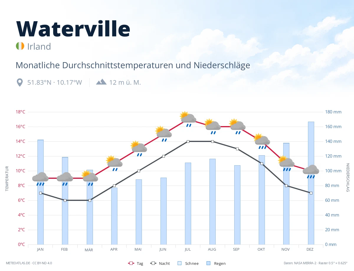 Waterville - monatliche Durchschnittstemperaturen und Niederschläge