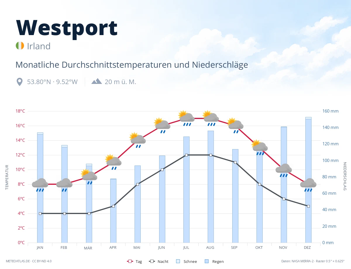 Westport - monatliche Durchschnittstemperaturen und Niederschläge