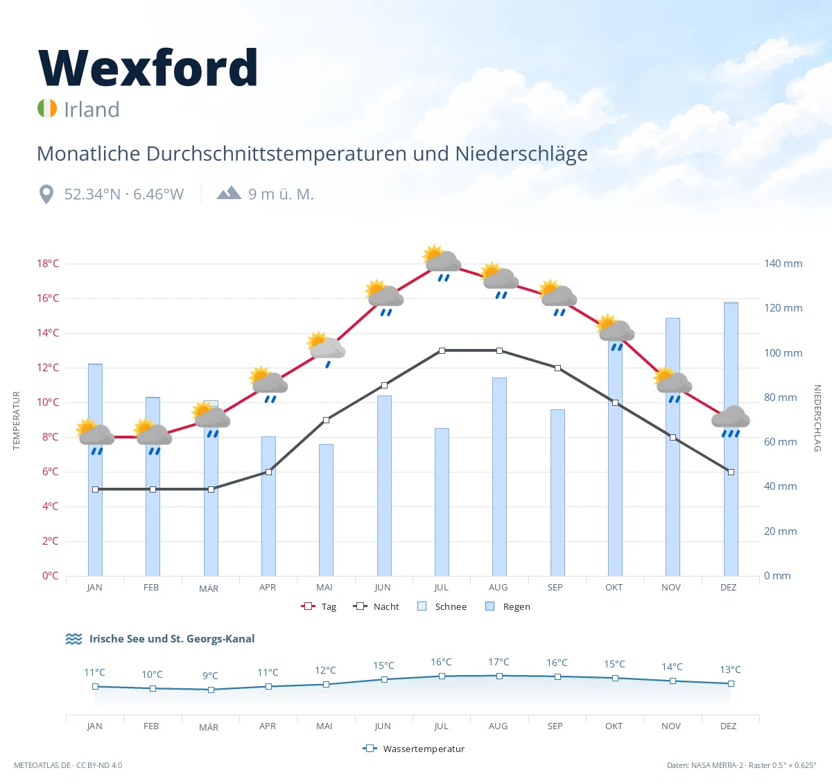 Wexford - monatliche Durchschnittstemperaturen und Niederschläge