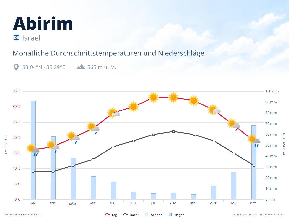 Abirim - monatliche Durchschnittstemperaturen und Niederschläge