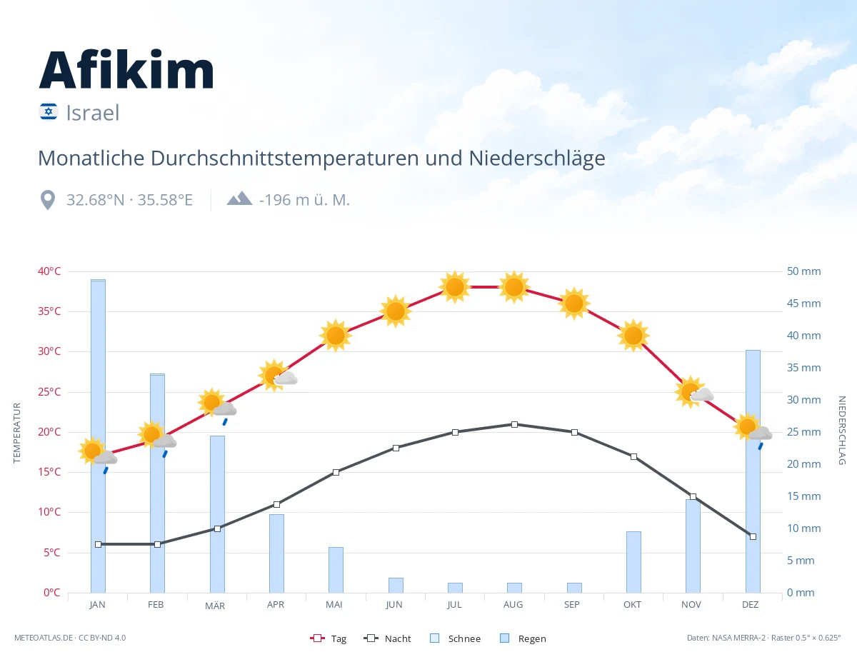 Afikim - monatliche Durchschnittstemperaturen und Niederschläge