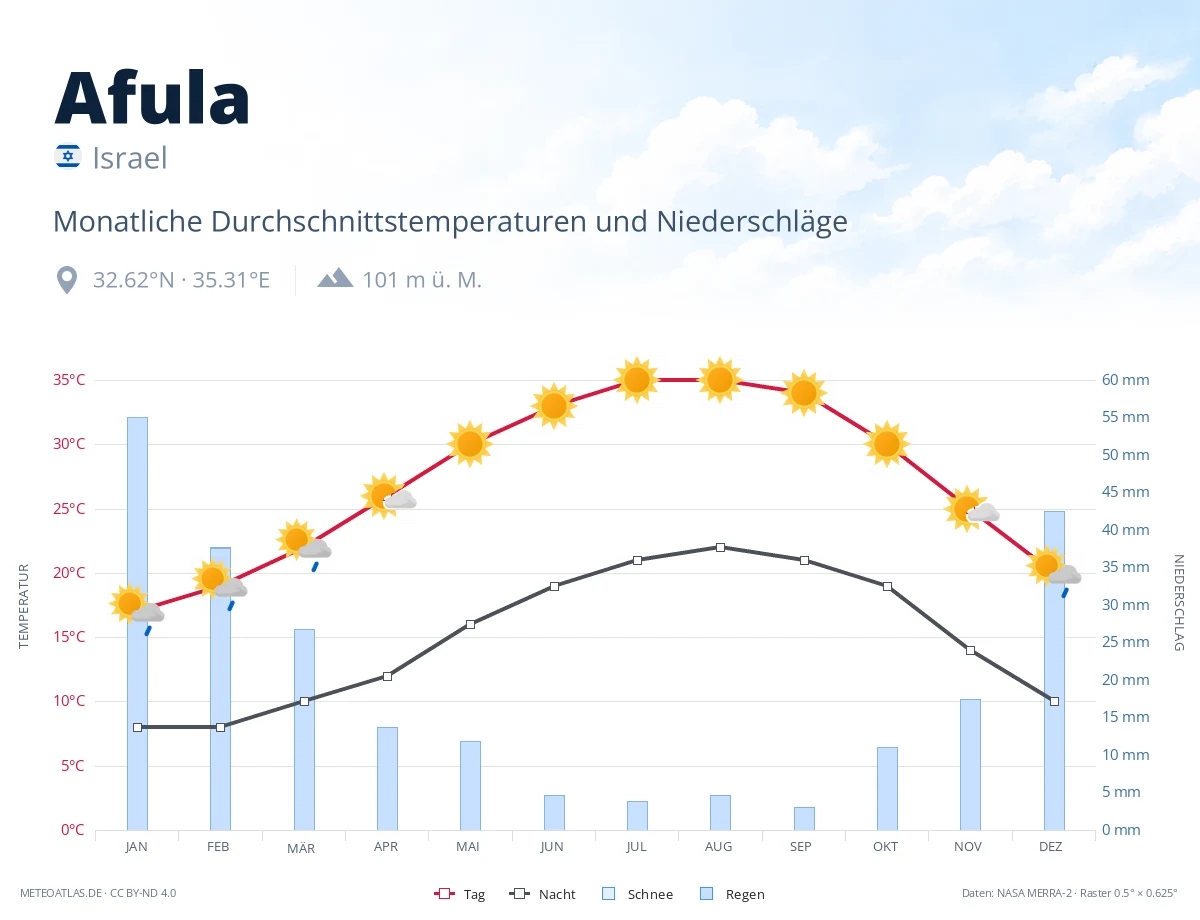 Afula - monatliche Durchschnittstemperaturen und Niederschläge