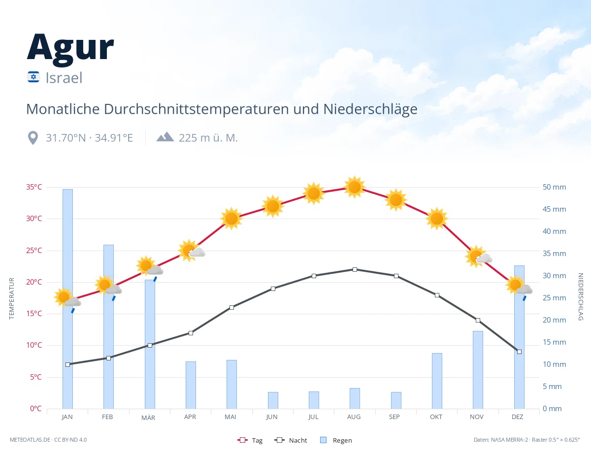 Agur - monatliche Durchschnittstemperaturen und Niederschläge