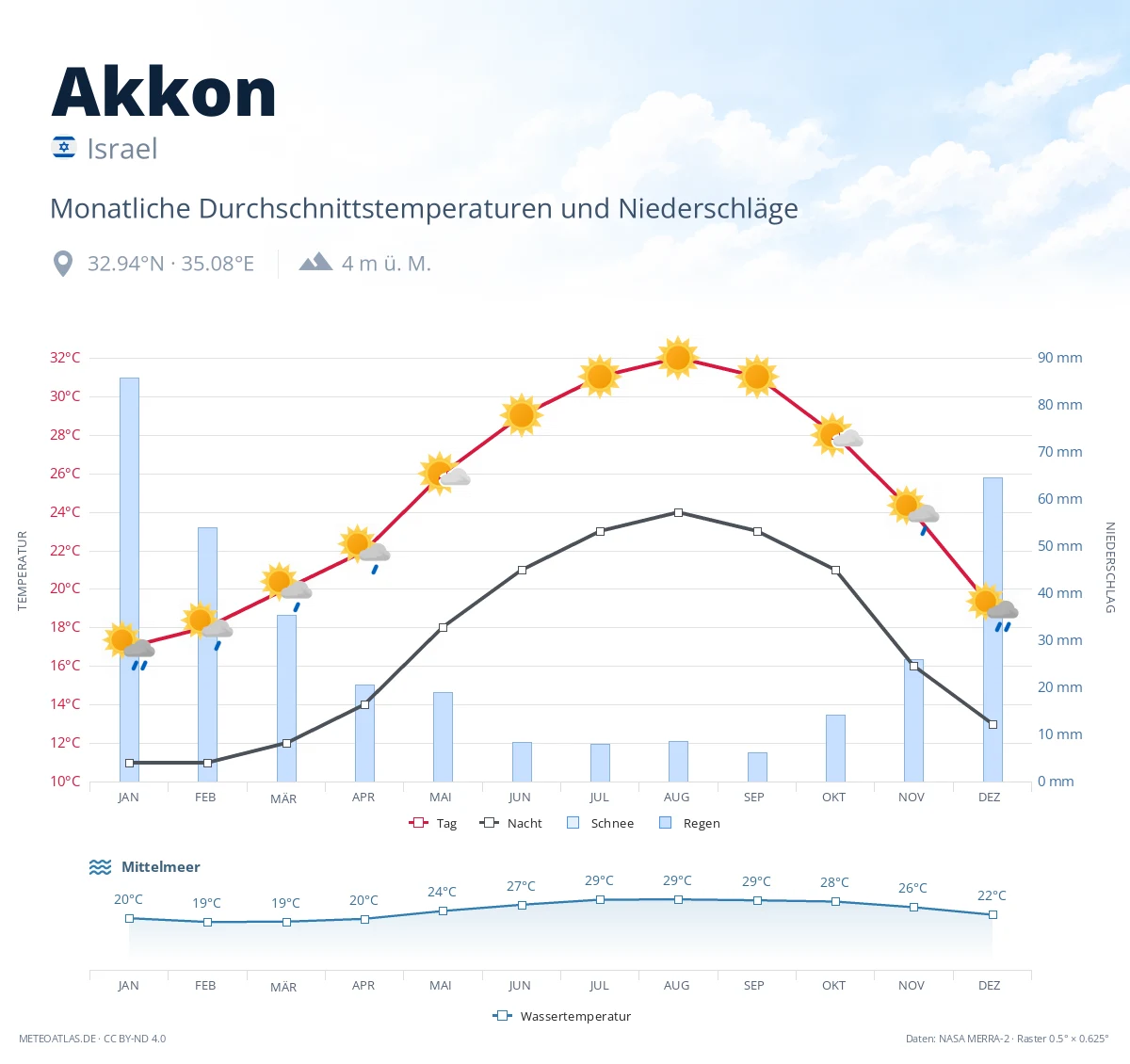 Akkon - monatliche Durchschnittstemperaturen und Niederschläge
