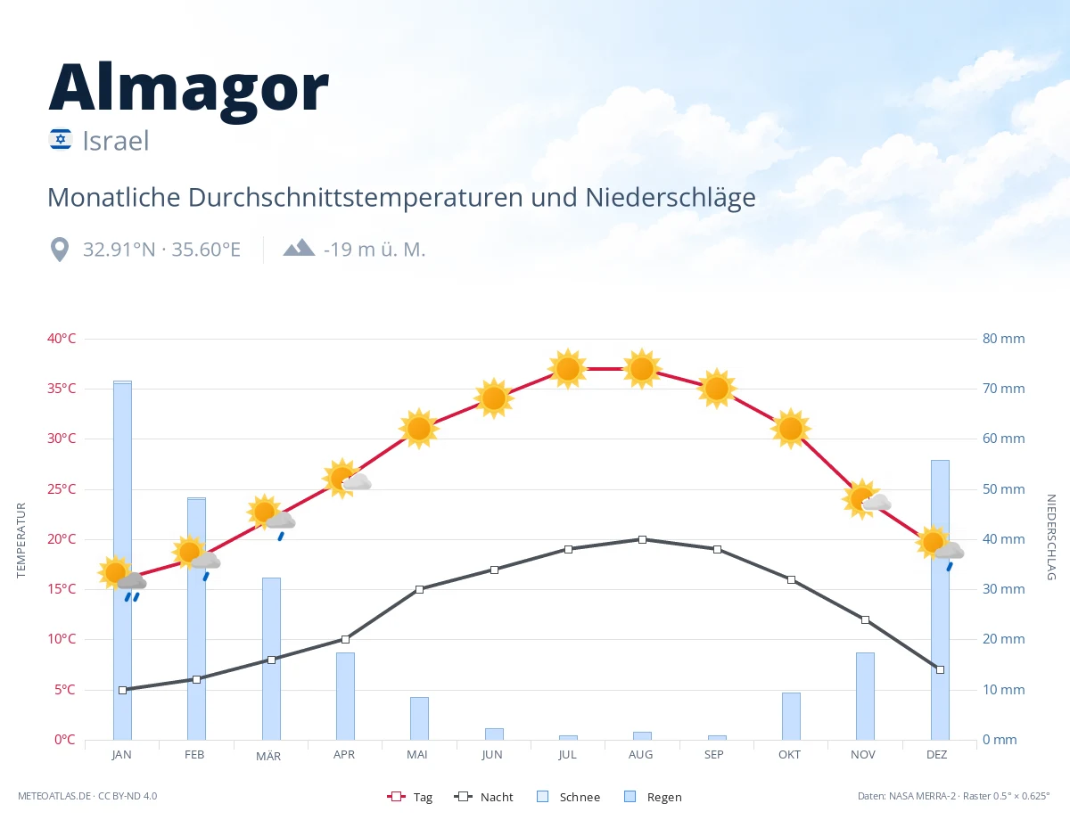 Almagor - monatliche Durchschnittstemperaturen und Niederschläge