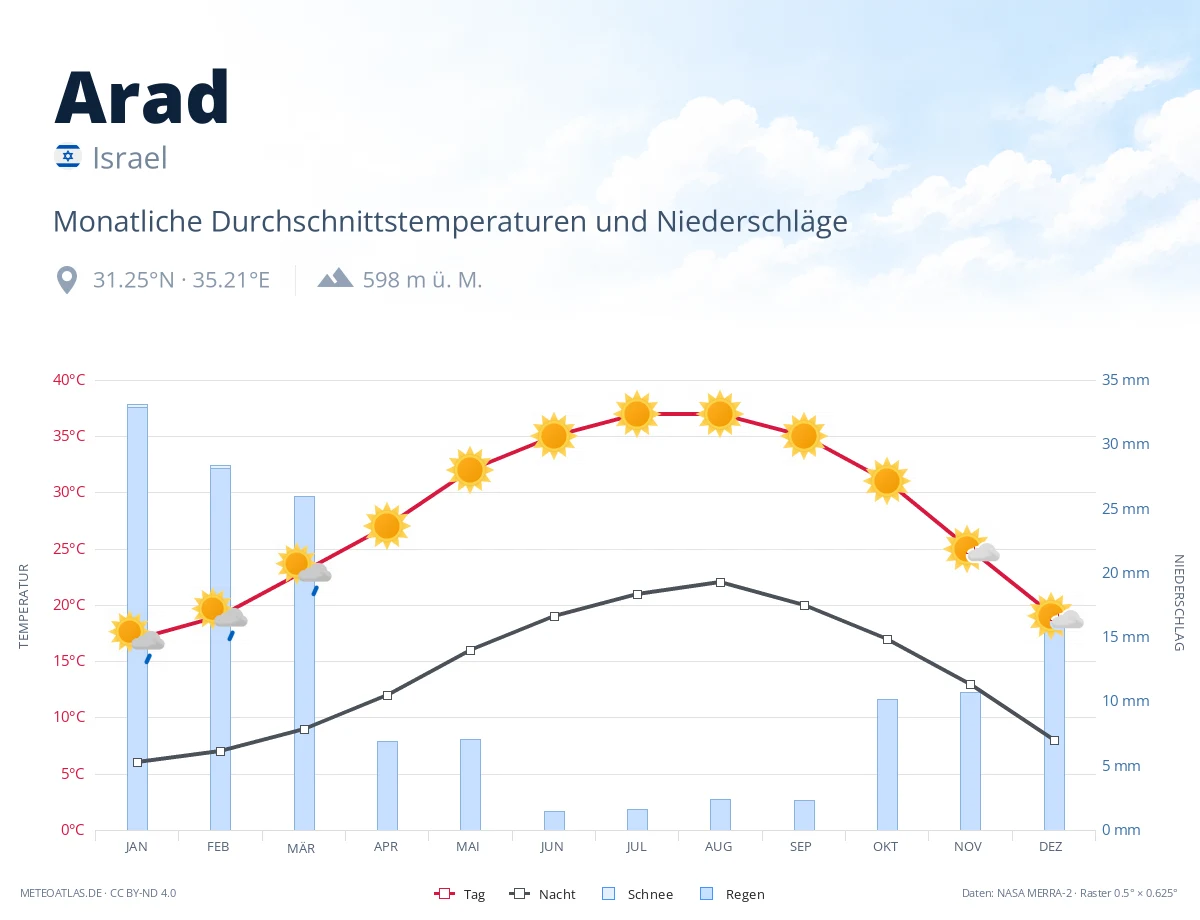 Arad - monatliche Durchschnittstemperaturen und Niederschläge