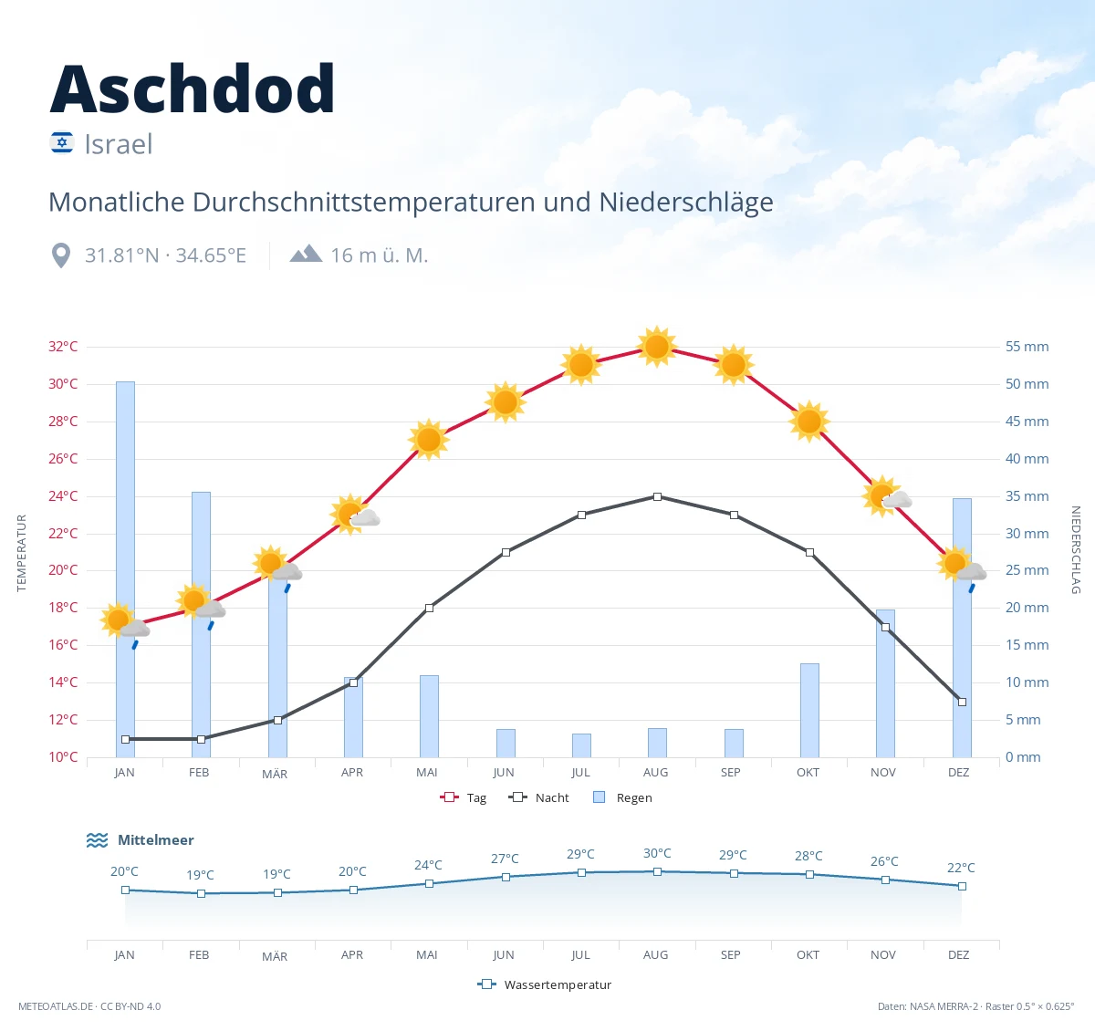 Aschdod - monatliche Durchschnittstemperaturen und Niederschläge