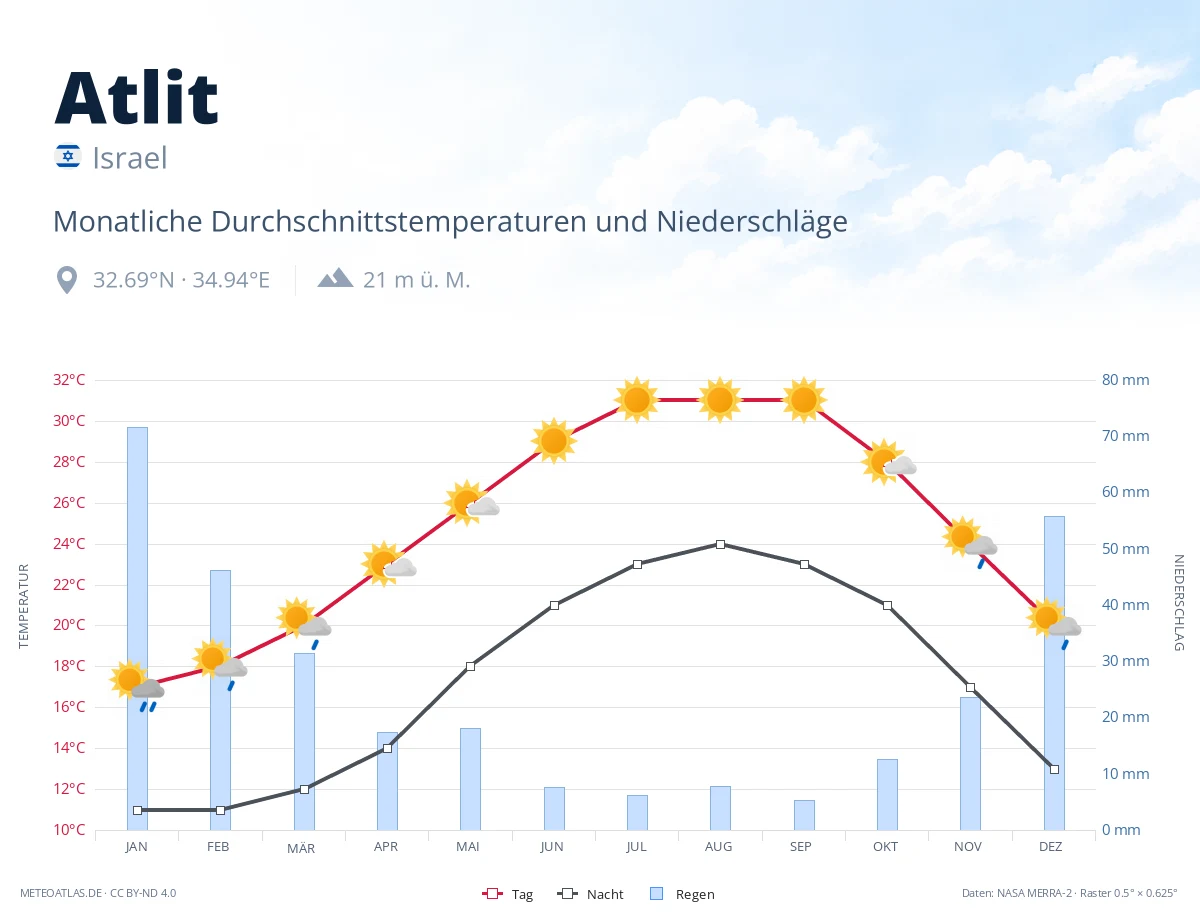 Atlit - monatliche Durchschnittstemperaturen und Niederschläge