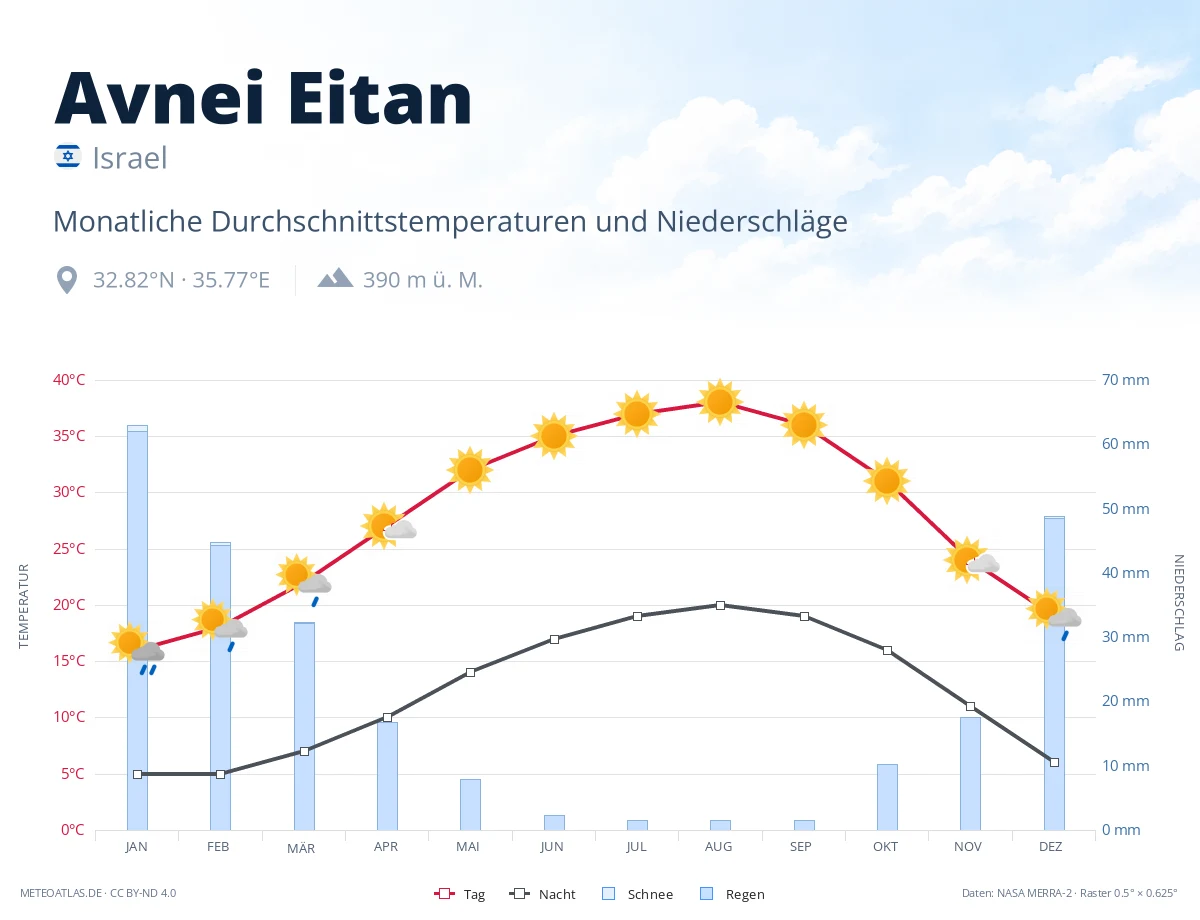 Avnei Eitan - monatliche Durchschnittstemperaturen und Niederschläge