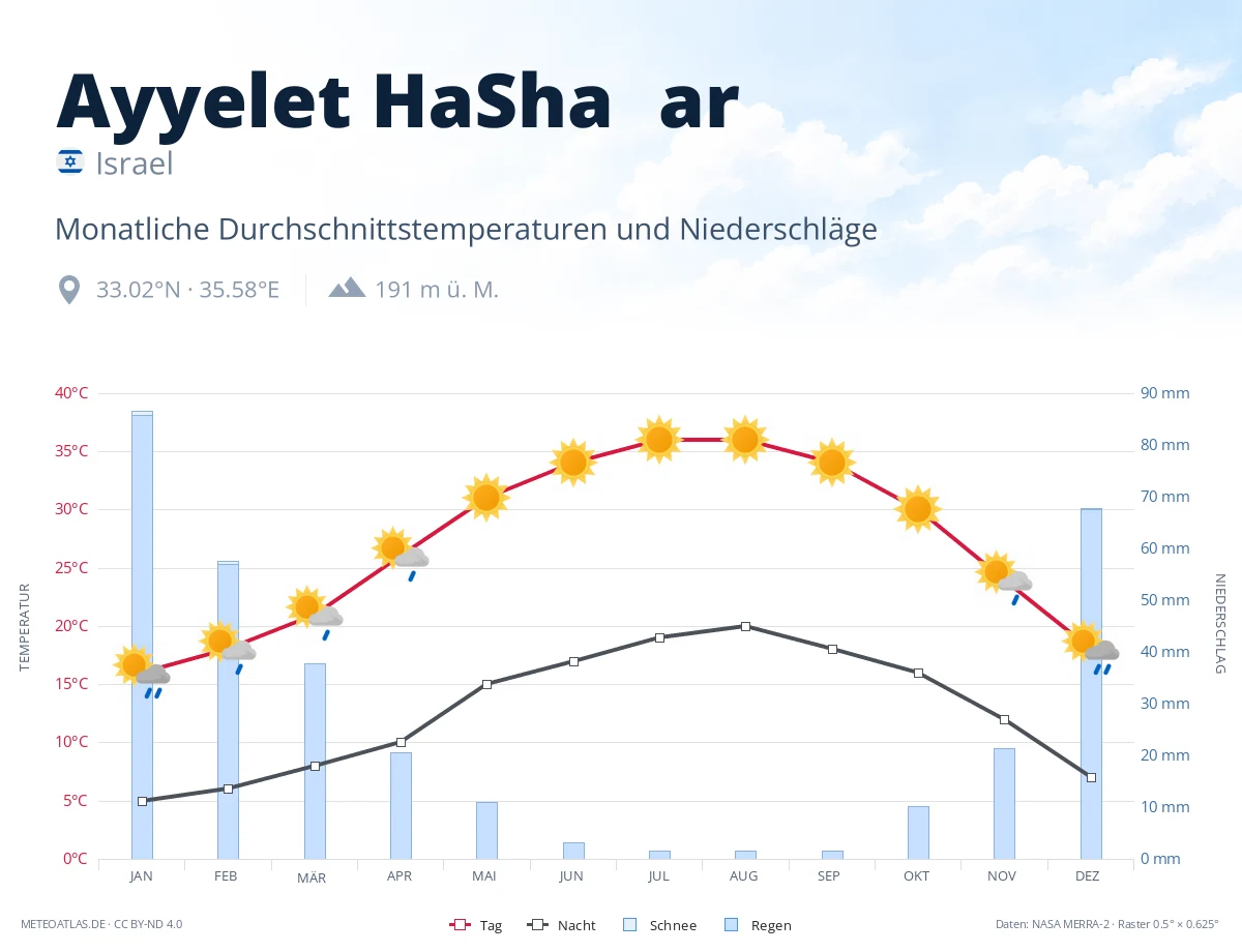 Ayyelet HaShaẖar - monatliche Durchschnittstemperaturen und Niederschläge
