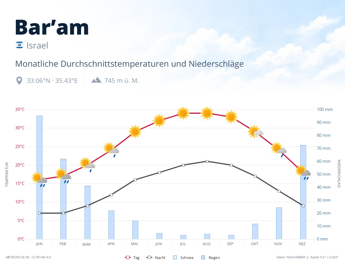 Bar’am - monatliche Durchschnittstemperaturen und Niederschläge