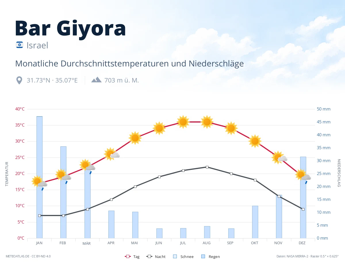 Bar Giyora - monatliche Durchschnittstemperaturen und Niederschläge