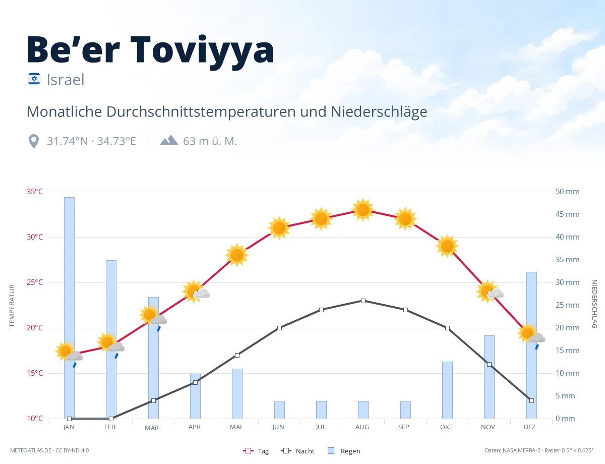 Be’er Toviyya - monatliche Durchschnittstemperaturen und Niederschläge