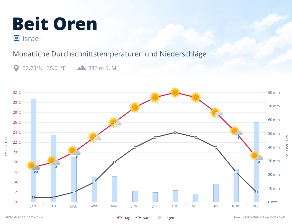 Beit Oren - monatliche Durchschnittstemperaturen und Niederschläge