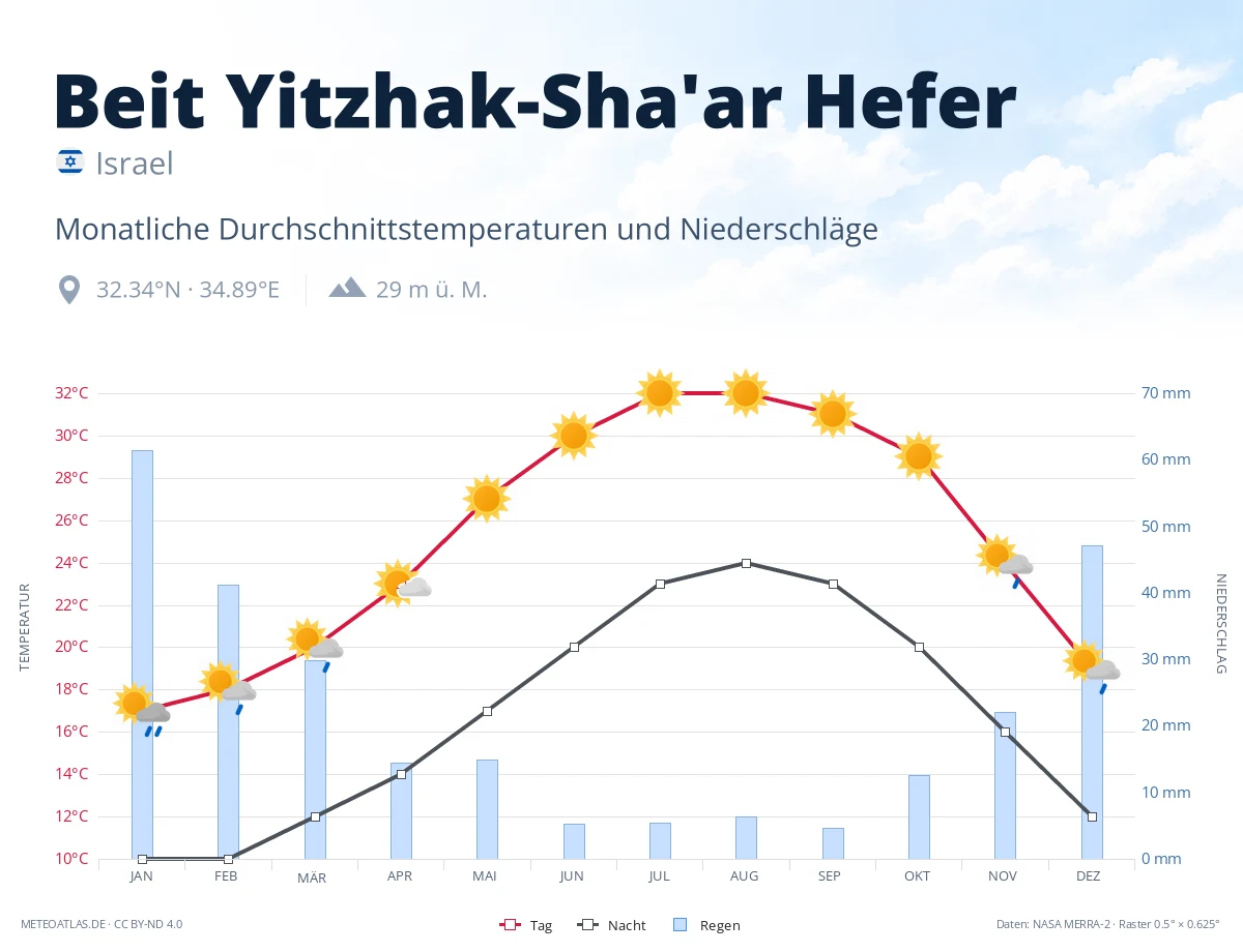 Beit Yitzhak-Sha'ar Hefer - monatliche Durchschnittstemperaturen und Niederschläge