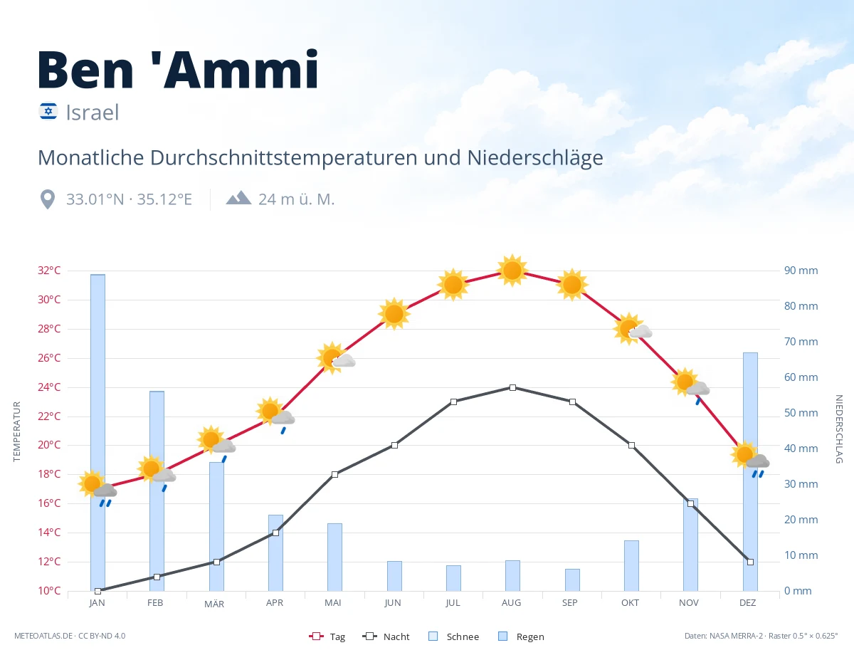 Ben 'Ammi - monatliche Durchschnittstemperaturen und Niederschläge