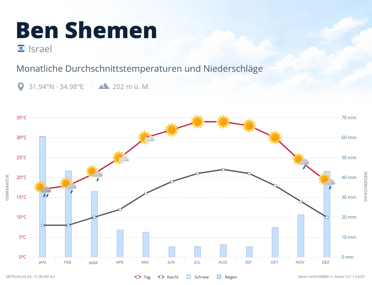 Ben Shemen - monatliche Durchschnittstemperaturen und Niederschläge