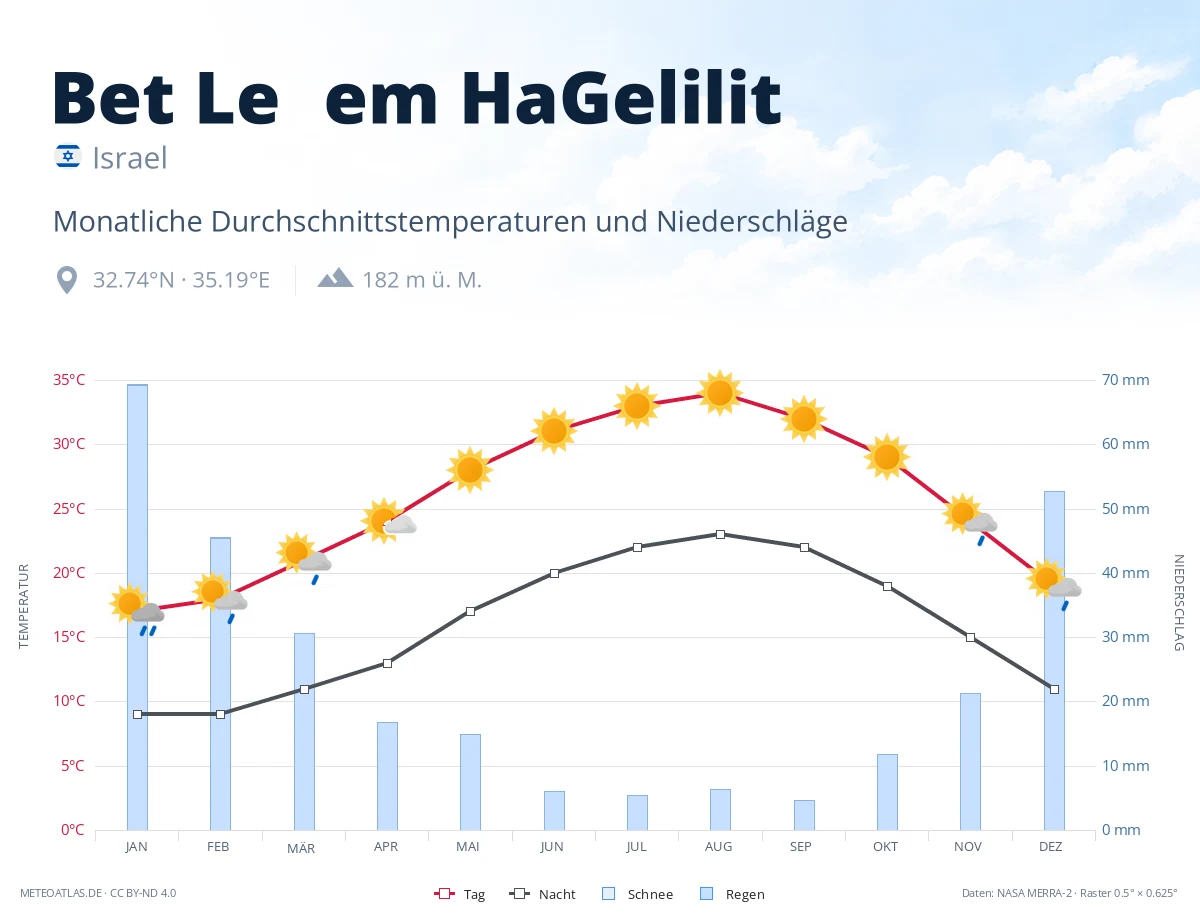 Bet Leẖem HaGelilit - monatliche Durchschnittstemperaturen und Niederschläge
