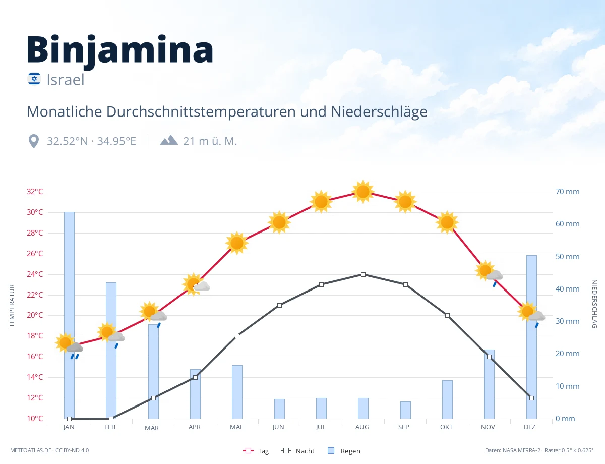 Binjamina - monatliche Durchschnittstemperaturen und Niederschläge