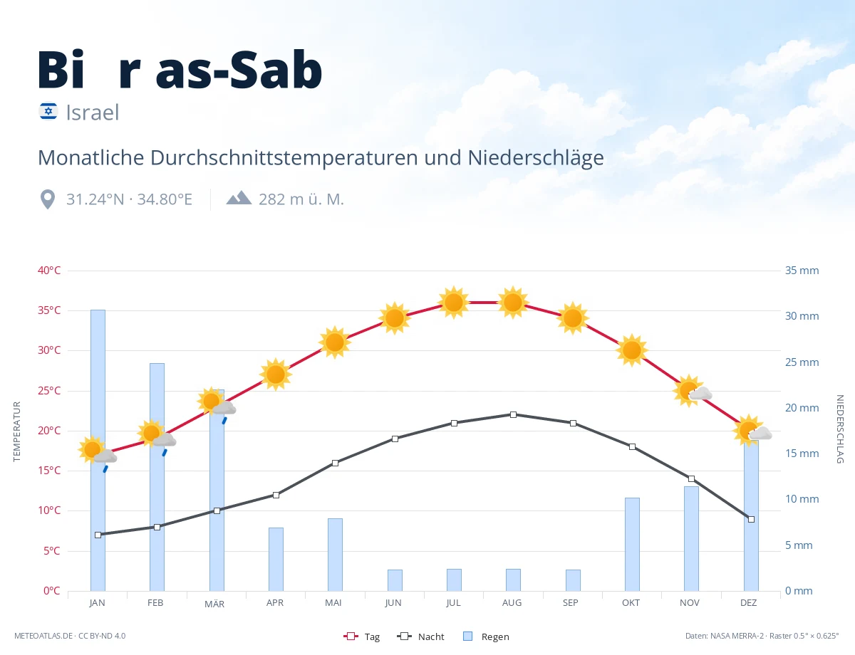 Biʾr as-Sabʿ - monatliche Durchschnittstemperaturen und Niederschläge