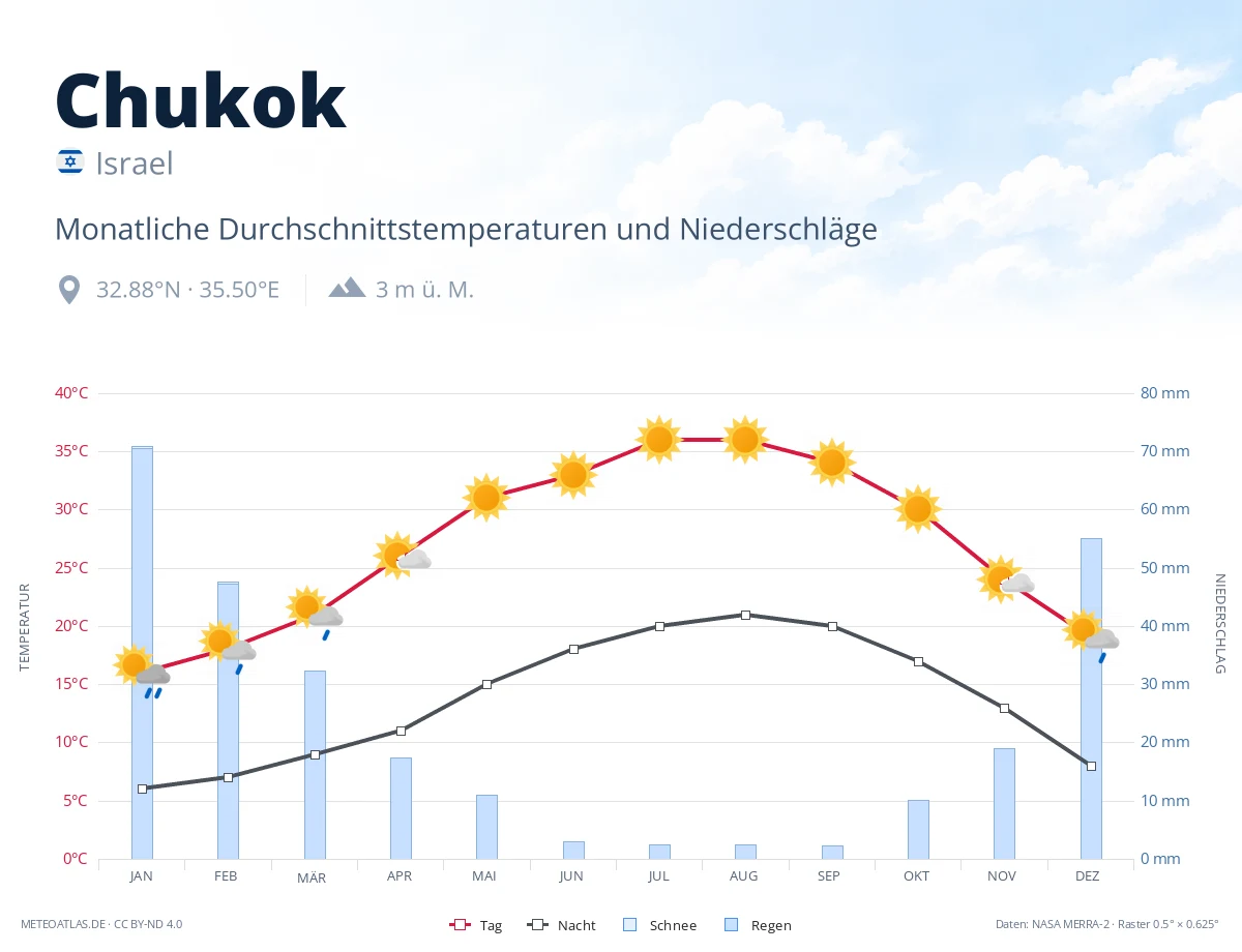 Chukok - monatliche Durchschnittstemperaturen und Niederschläge