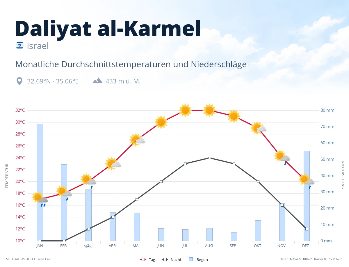Daliyat al-Karmel - monatliche Durchschnittstemperaturen und Niederschläge