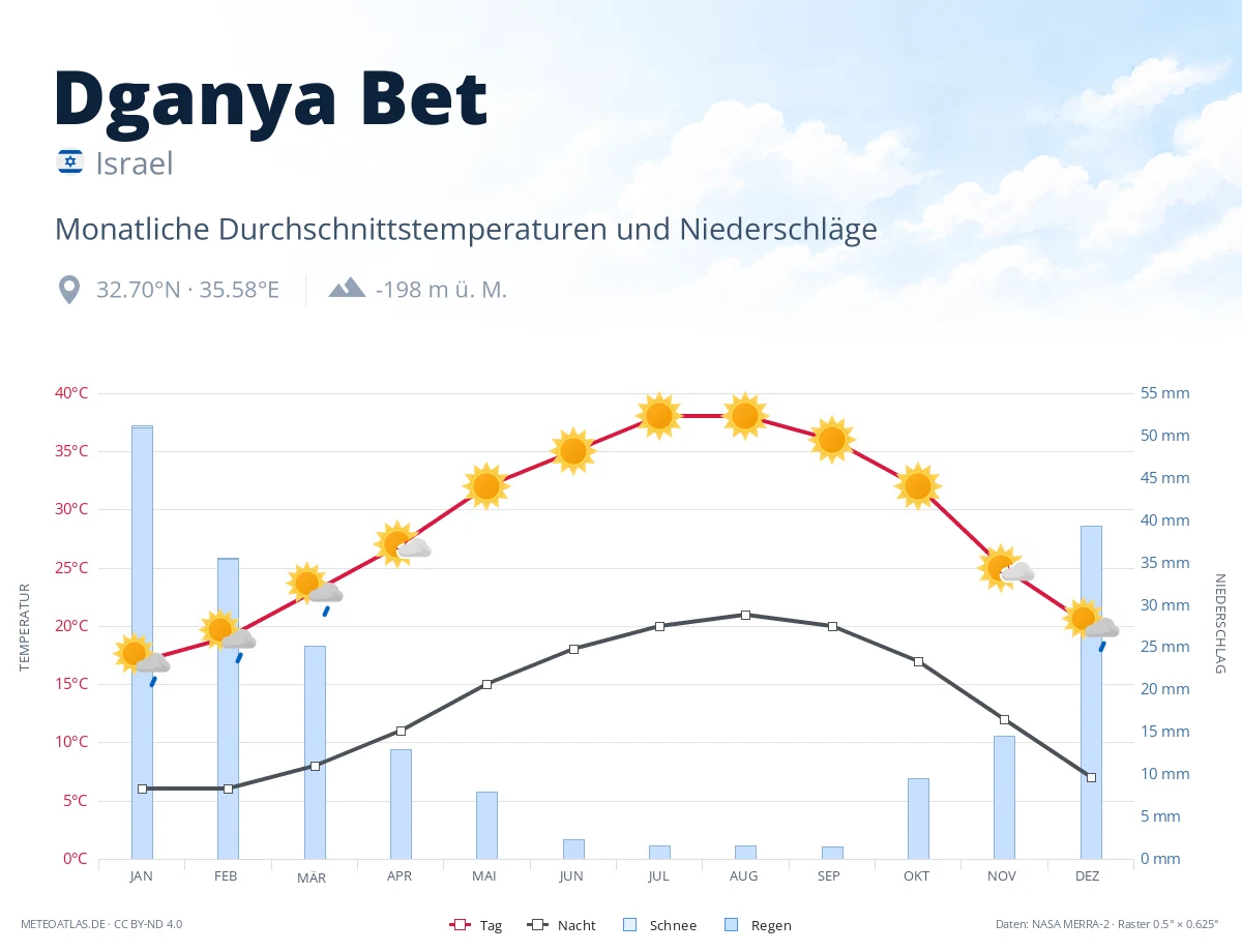 Dganya Bet - monatliche Durchschnittstemperaturen und Niederschläge